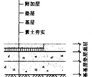 地坪的基本组成部分有面层,垫层和基层,对有特殊要求的地坪,常在面